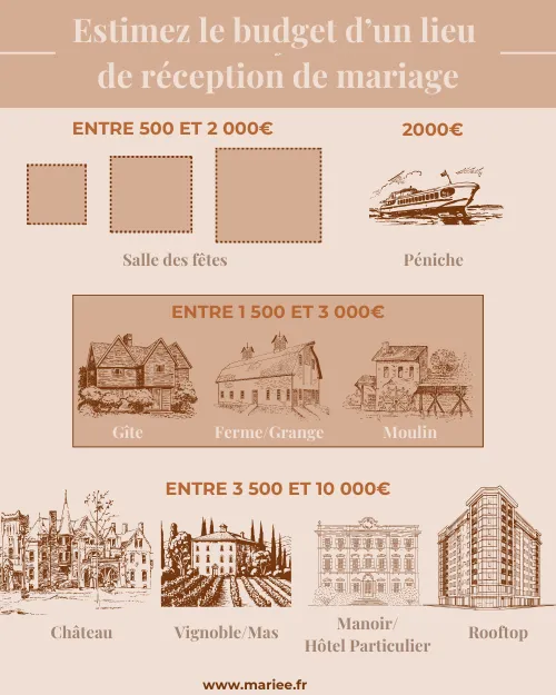 budget salle réception mariage, prix lieu mariage, infographie mariage