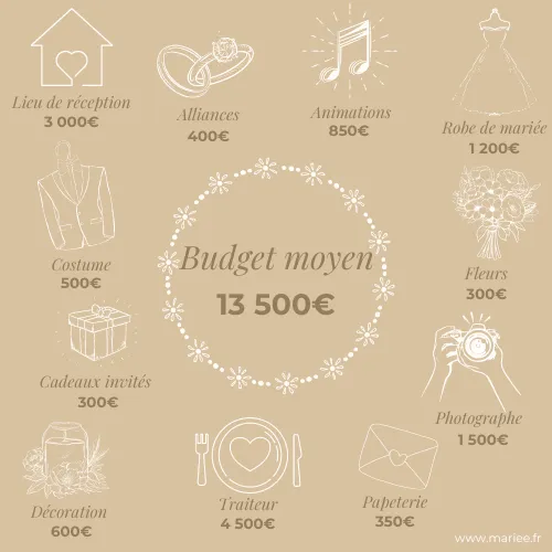 budget moyen mariage France, prix mariage, combien coute un mariage, infographie mariage
